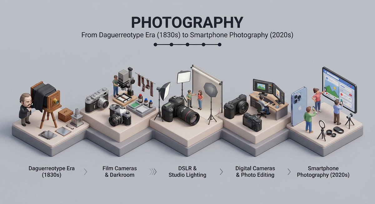 Isometric 3D Diorama: Historical Evolution thumbnail 2